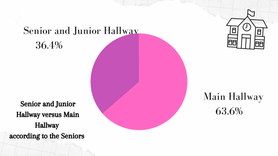 Whether+seniors+prefer+the+senior+and+junior+hallway+versus+the+main+hallway.